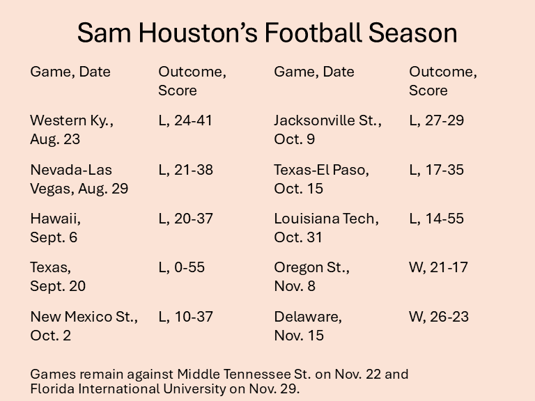 From clutching titles to grasping for wins: The story of SHSU football's toughest season